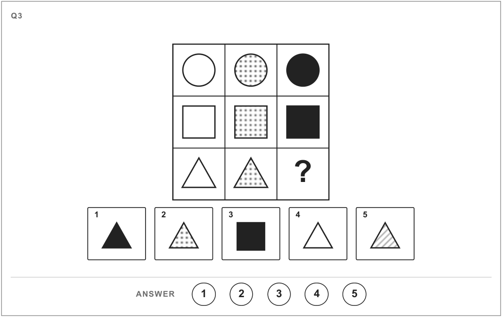 A three by three matrix. Circle row: outline, dotted, solid. Square row: outline, dotted, solid. Triangle row: outline, dotted, missing. Choices: 1 solid triangle, 2 dotted triangle, 3 solid square, 4 outline triangle, 5 striped triangle.